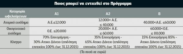 Πίνακας σχετικά με τους εισοδηματικούς περιορισμούς που αφορούν όσους επιθυμούν να ενταχθούν στο πρόγραμμα εξοικονομω κατ οικον.
