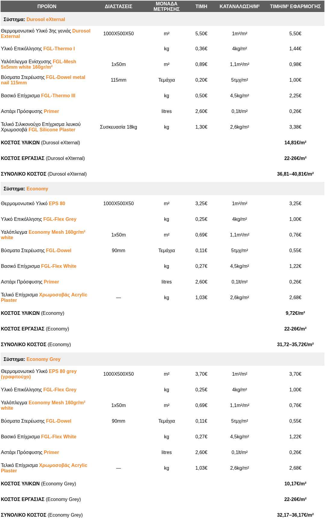 Τιμές Θερμοπροσοψης για συγκεκριμένα υλικά